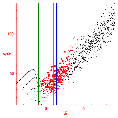 Peres lattice <N>